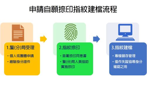 申請自願捺印指紋建檔