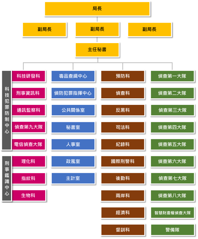 本局組織架構圖（1130117）