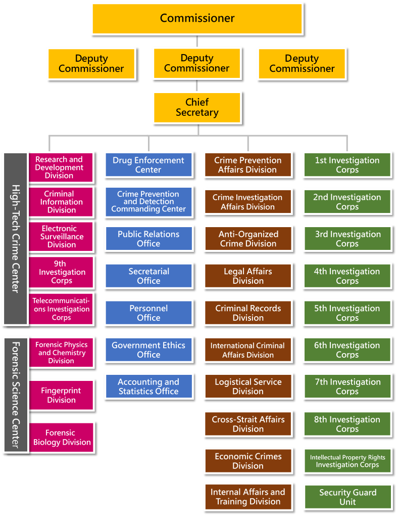 The Organization Chart of CIB whose Intellectual Property Rights Investigation Corps has been set up